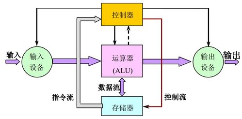 計(jì)算機(jī)體系結(jié)構(gòu)學(xué)習(xí)筆記（一） 計(jì)算系統(tǒng)結(jié)構(gòu)的基礎(chǔ)知識(shí)與系統(tǒng)服務(wù)