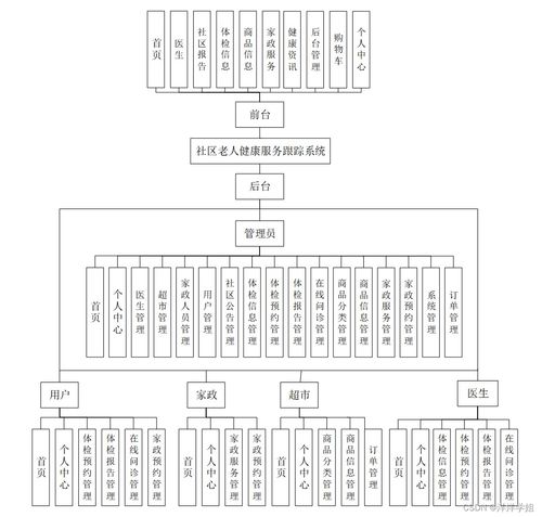 基于SpringBoot的社區老人健康服務跟蹤系統設計與實現