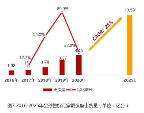 華米科技再發(fā)新品 以芯為核，大數(shù)據(jù)服務(wù)能否成為智能穿戴生態(tài)繁榮的新引擎？